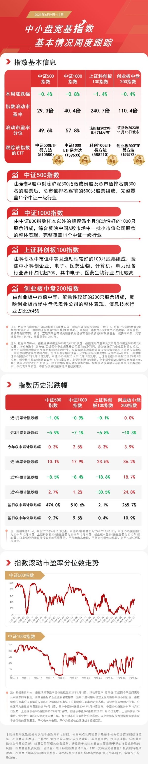五八策略 5月中小企业发展指数回升，关注中证500ETF易方达（510580）、中证1000ETF易方达（159633）等走势