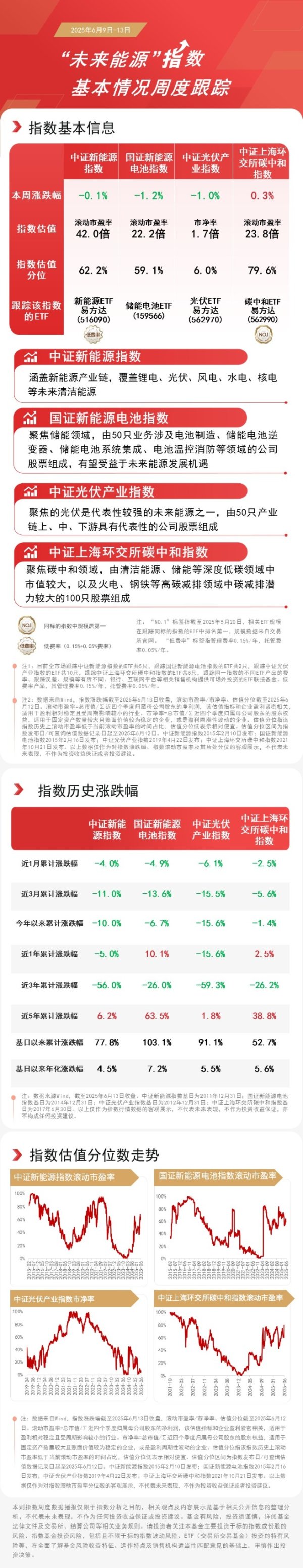 大牛时代 “未来能源”指数本周调整，关注新能源ETF易方达（516090）、储能电池ETF（159566）等产品后续表现