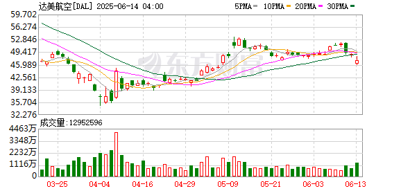 京海配资 美国航空公司股价普跌 达美航空和联合航空均跌5%