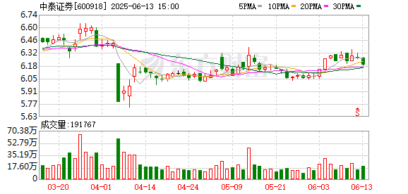 赢在策略 中泰证券：通过集中竞价交易方式回购公司股份100.01万股