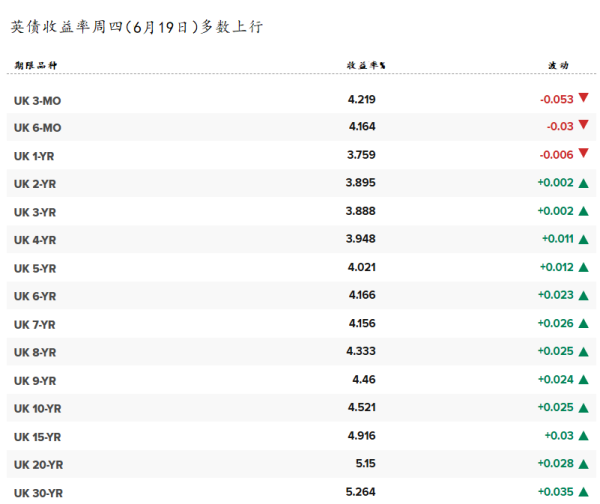 恒利配资 英国央行维持利率不变 英债收益率多数上行