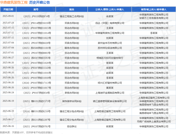 永宝网 华鼎建筑装饰工程作为被告/被上诉人的1起涉及承揽合同纠纷的诉讼将于2025年6月24日开庭