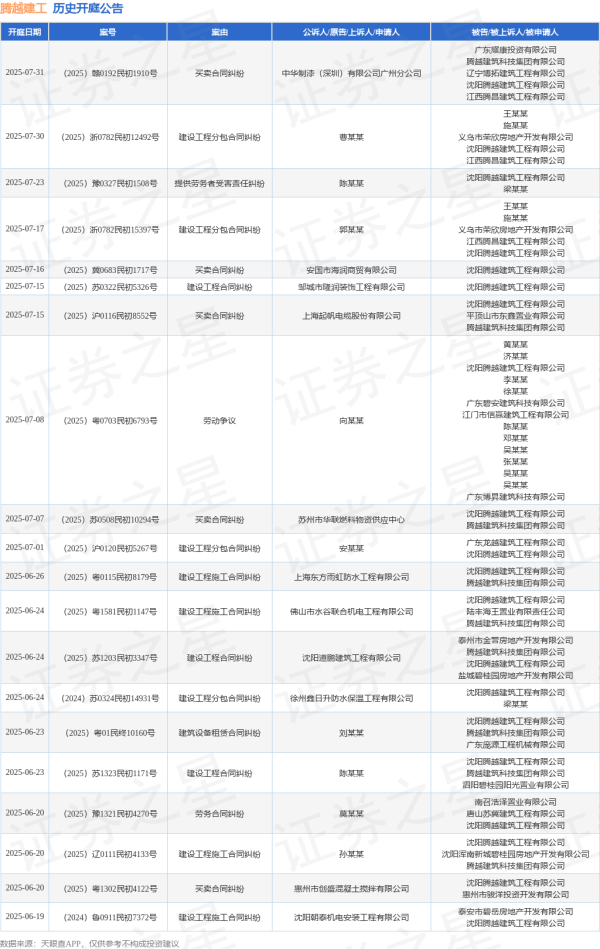诚利和 腾越建工作为被告/被上诉人的1起涉及建设工程施工合同纠纷的诉讼将于2025年6月24日开庭