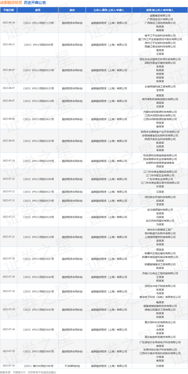 哈福配资 诚泰融资租赁作为被告/被上诉人的1起涉及融资租赁合同纠纷的诉讼将于2025年6月24日开庭