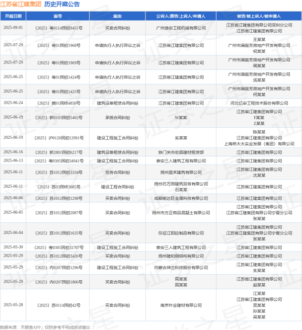 牛客栈策略 江苏省江建集团作为原告/上诉人的1起涉及建筑设备租赁合同纠纷的诉讼将于2025年6月24日开庭