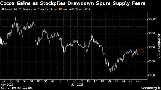 宏发证券 可可价格上涨 美国库存减少引发供应担忧