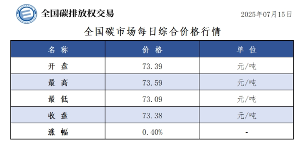 创达盈 7月15日全国碳市场收盘价73.38元／吨 较前一日上涨0.40%