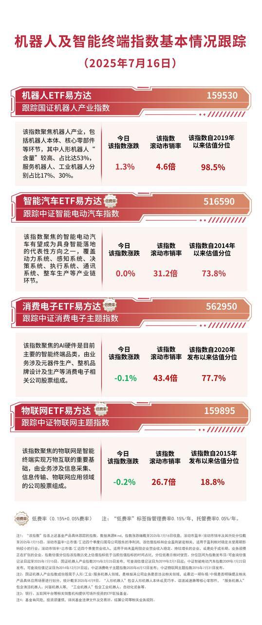 配资吧 机器人产业蓬勃发展，机器人ETF易方达（159530）等助力布局产业龙头