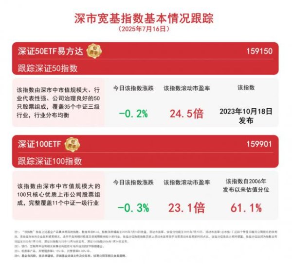 启运配资 深市宽基指数小幅调整，关注深证50ETF易方达（159150）、深证100ETF（159901）等产品配置机会