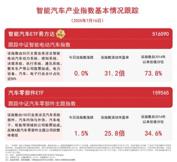 简配资 汽车零部件ETF（159565）标的指数走强，机构看好优质汽车零部件赛道