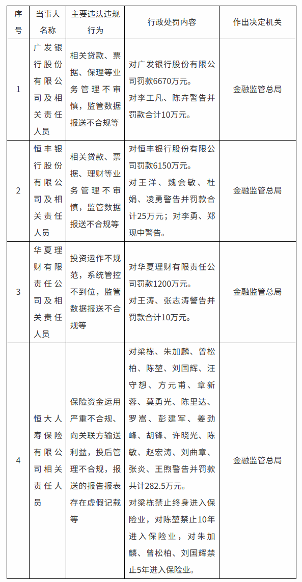 鸿岳资本 1.43亿！四家金融机构遭监管重罚，有人被终身禁业
