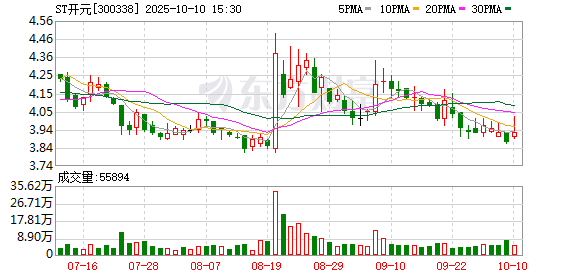 牛弘配资 *ST开元：2024年度净利润约-1.41亿元