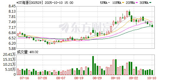 点点策略网 海源复材：2024年度净利润约-1.6亿元